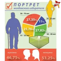 Підсумки президентських виборів Молдови Рекорди та молдови