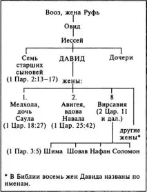 Історія царя Давида Давида