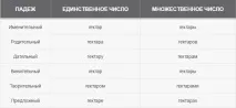 Як прохиляти відмінками слово - гектар слово