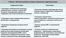 Правда про хондропротектори – препарати для лікування суглобів. хондропротектори