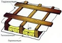 Правильна вентиляція підпокрівельного простору підпокрівельного