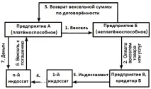 векселів