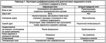 Лікування отиту в домашніх умовах у дорослих - найкращі методи лікування лікування