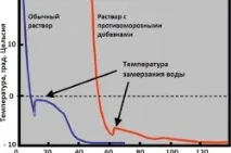 Приготування розчину для кладки цегли приготування