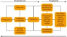 Моделі управління ефективністю компанії - Студопедія студопедія