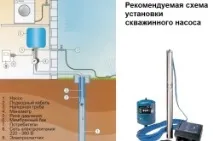 Монтаж свердловинного насоса своїми руками основні етапи роботи, схеми, інструменти (відео) руками