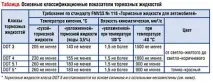 Чи можна змішувати гальмівну рідину практичні рекомендації гальмівну