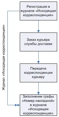 процес