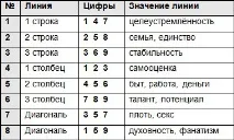 Нумерологія Олександрова - використання чисел з користю для життя чисел