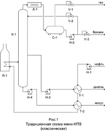 НВП Лінас-Техно Ще раз про можливість отримання якісних нафтопродуктів на міні-НПЗ лінас-техно