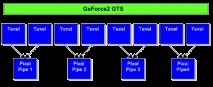 NVidia GeForce2 GTS, Відеокарти, огляди на nvidia