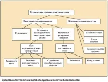 ОГЛЯД Класифікація технічних засобів для електроживлення систем безпеки класифікація