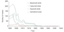Осетівництво в Польщі осетрів