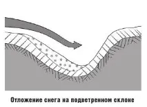 Основи лавинної безпеки лавинної