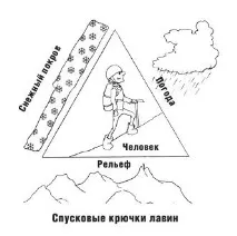 Основи лавинної безпеки безпеки