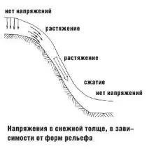 Основи лавинної безпеки лавинної