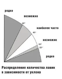Основи лавинної безпеки снігу
