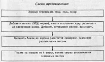Пісочне тісто - Види тіста - Робота з харчовими продуктами (VII клас) - Праця, що обслуговує пісочне
