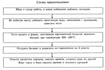 Пісочне тісто - Види тіста - Робота з харчовими продуктами (VII клас) - Праця, що обслуговує тіста
