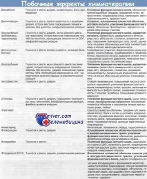 Побічні ефекти хіміотерапії ефекти