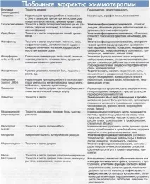 Побічні ефекти хіміотерапії хіміотерапії