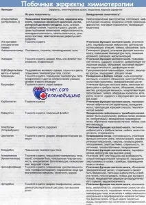 Побічні ефекти хіміотерапії лікування