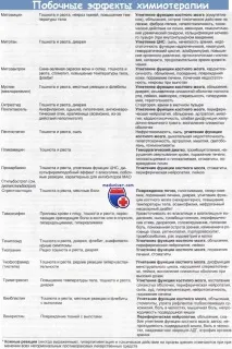 Побічні ефекти хіміотерапії хіміотерапії