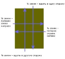 Посів газонної трави підготовка ґрунту, матеріали та інструменти ґрунту