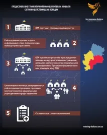 Порядок надання гуманітарної допомоги мешканцям Донбасу аналіз та пропозиції гуманітарної