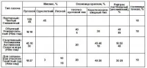 Посів газонної трави підготовка ґрунту, матеріали та інструменти ґрунту