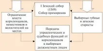 Реформи Вибраної Ради 1549-1560 років вибраної
