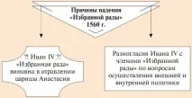 Реформи Вибраної Ради 1549-1560 років вибраної