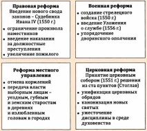 Реформи Вибраної Ради 1549-1560 років ради