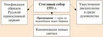 Реформи Вибраної Ради 1549-1560 років 1549-1560