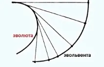 Слова на літеру Е Евольвента Евольвентна передача функція Евольвентне зачеплення шліцеве евольвентна