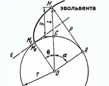 Слова на літеру Е Евольвента Евольвентна передача функція Евольвентне зачеплення шліцеве передача