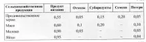 Народногосподарське значення і сучасний стан виробництва зерна. зерна
