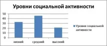 Розвиток соціальної активності підлітків у школі, Стаття у збірникуміжнародної наукової активності
