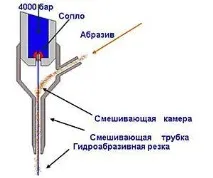 Способи різання металів способи