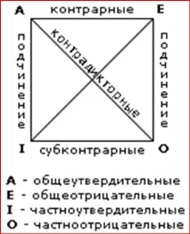 силогізми