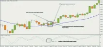 Трендова стратегія Форекс, торгівля за трендом форекс