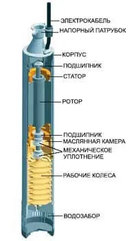 Влаштування свердловини під воду відео-інструкція з монтажу своїми руками, фото влаштування