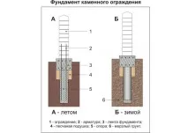 Паркан із каменю своїми руками своїми