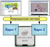Знайомство з рівнями розпаралелювання розпаралелювання
