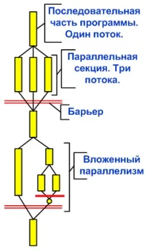 Знайомство з рівнями розпаралелювання рівні