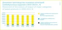 Ринок хліба виробів