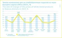 Ринок хліба році