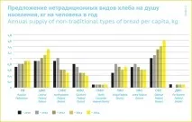 Ринок хліба році