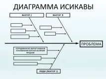 Риб’яча кістка» простий спосіб знайти вирішення проблеми простий