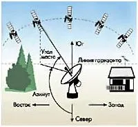 Геостаціонарна орбіта орбіта